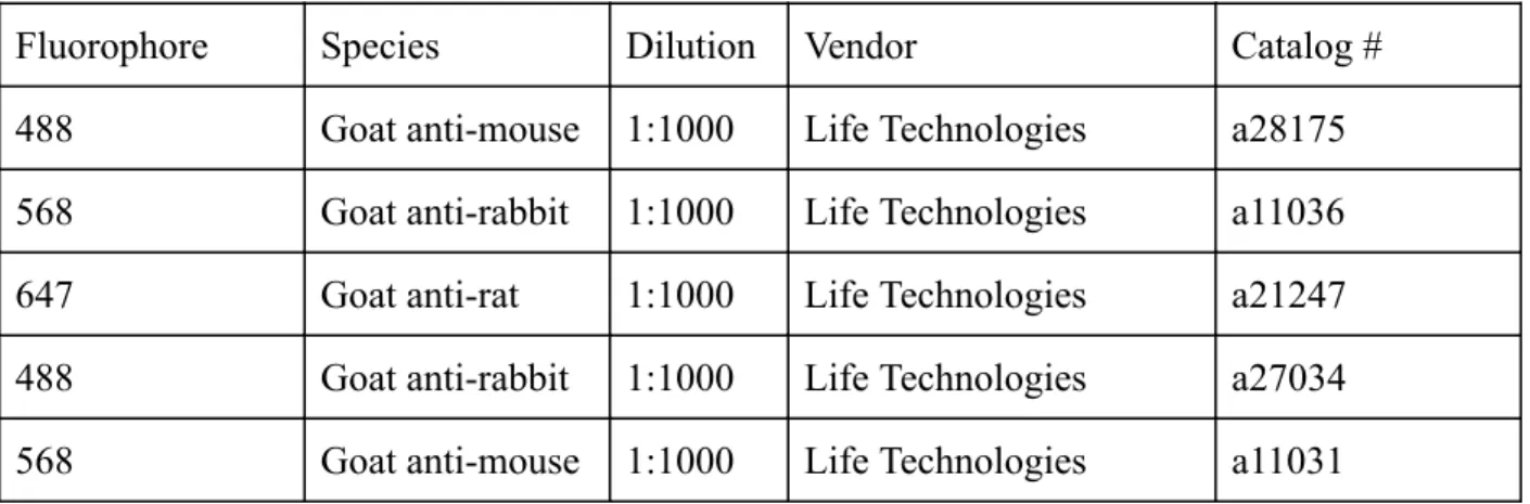 Table   4.    Secondary   Antibodies  