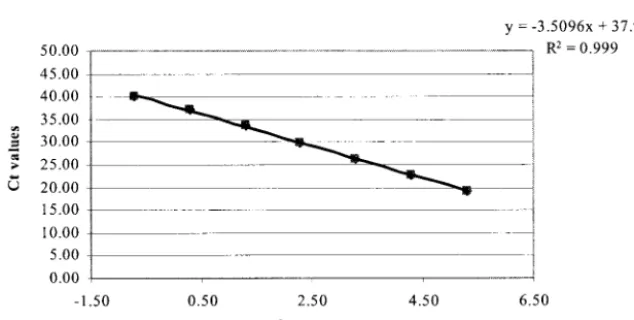 FIG. 1. Standard curve generated by the analysis of known amounts of genomic M. ulcerans DNA with the IS2404 TaqMan assay