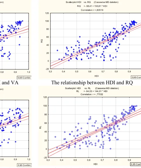 Table 1. The relationship between HDI and WGI 