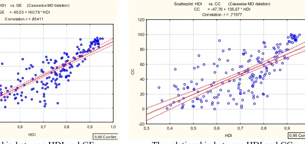 Fig. 1. The relationship between HDI and WGI 