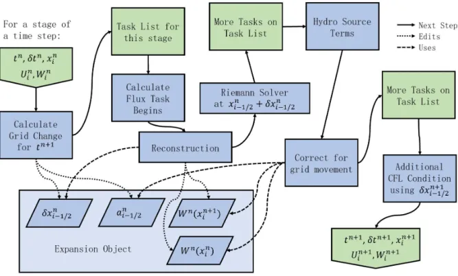 Figure 5: This flow chart illustrates the progression of expanding grid related calculations