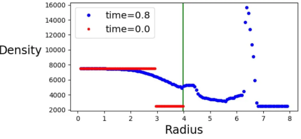 Figure 7: This simulation used a moving grid with no corrections. As a result, the entire simulation has been advected outward to a larger radius without accounting for the additional velocity given to the cell walls