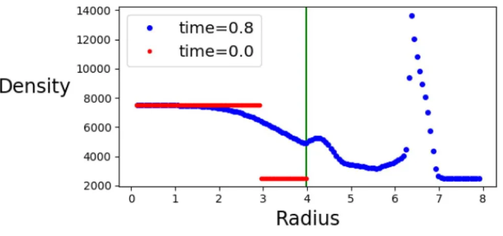 Figure 8: This simulation used a moving grid in addition to reconstruction and flux solving at the location of the cell wall at t n+1 to more accurately show the density profile of the simulation.