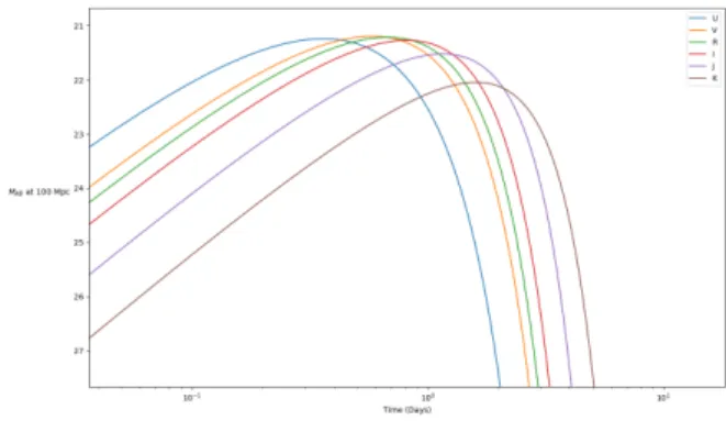 Figure 1: Absolute Magnitude of a Red kilonova at 200 Mpc.