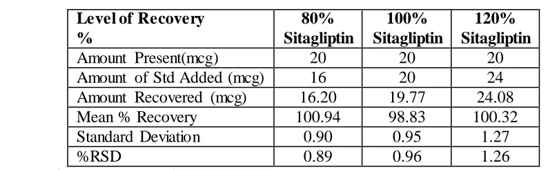 Table 4 Recovery study of Sitagliptin 
