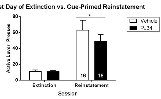 Figure 2. Active lever pressing during extinction and cue-primed reinstatement test for  vehicle (open bars) and PJ34-treated rats (filled bars) for all rats used in the study