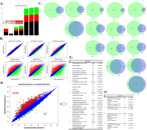 Figure 3: The different expression profiles when using the oocyte's transcriptome as background