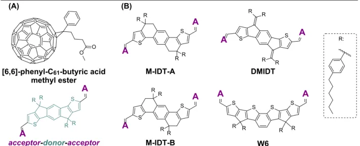 Figure 3. Acceptor materials used in organic solar cells. (A) Comparison of common FA to fused- fused-ring small-molecule NFA that contains two acceptor moieties flanking a central donor moiety  (here an IDT core)