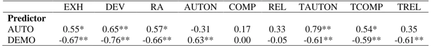 Table 2. Leadership Styles as Predictors of Burnout Variables and Psychological Needs Variables 