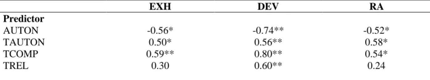 Table 3. Psychological Need Variables as Predictors of Burnout Variables  EXH  DEV  RA  Predictor  AUTON  -0.56*  -0.74**  -0.52*  TAUTON  0.50*  0.56**  0.58*  TCOMP  0.59**  0.80**  0.54*  TREL  0.30  0.60**  0.24 