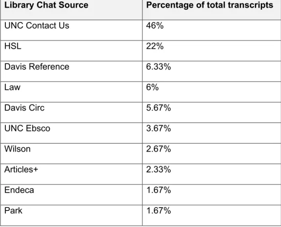 Table 1: Percentage of Total Transcripts Per Library 