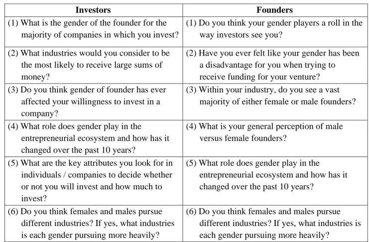 Table 1.2 lists the questions that I asked investors and startup founders:  