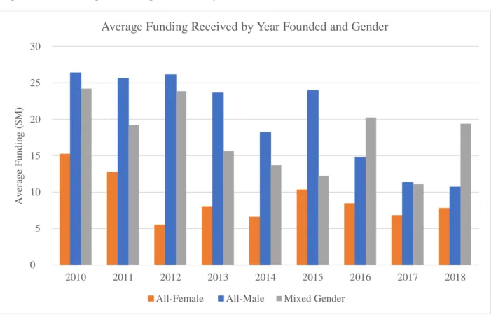 Figure 1. 2: Average Funding Received by Year Founded and Gender (2010 to 2018 22 ) 