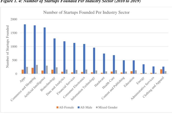 Figure 1. 4: Number of Startups Founded Per Industry Sector (2010 to 2019) 