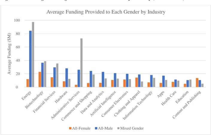 Figure 1. 5: Average Funding Provided to Each Gender by Industry (2010 to 2019) 