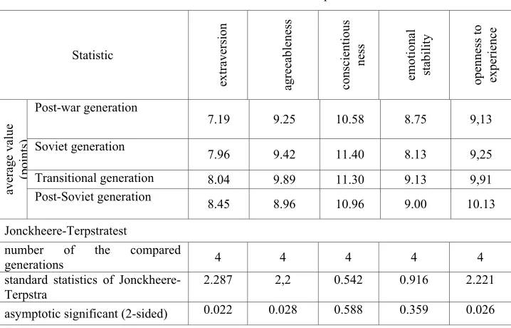 Table 2. Statistic of Jonckheere-Terpstra test 