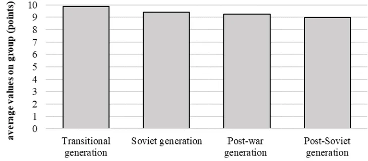 Fig. 2. Agreeableness level at representatives of different generations  