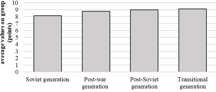 Fig. 4. Emotional stability level at representatives of different generations  