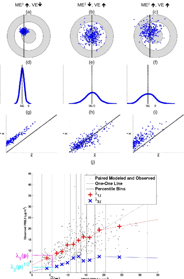 Figure 2.1. Visual representations of systematic and random error. Panels (a)-(i) show different scenarios  of high and low systematic and random errors
