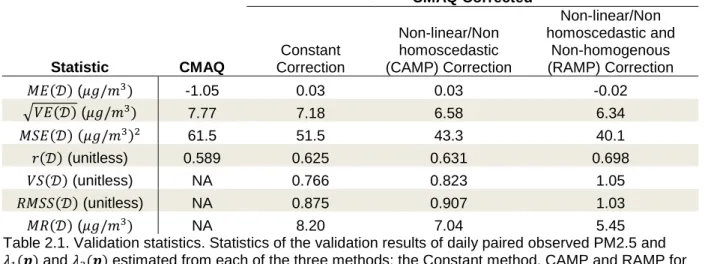 Table 2.1. Validation statistics. Statistics of the validation results of daily paired observed PM2.5 and  