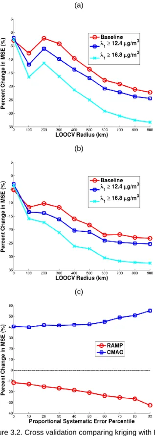 Figure 3.2. Cross validation comparing kriging with BME and the frequentist Downscaler