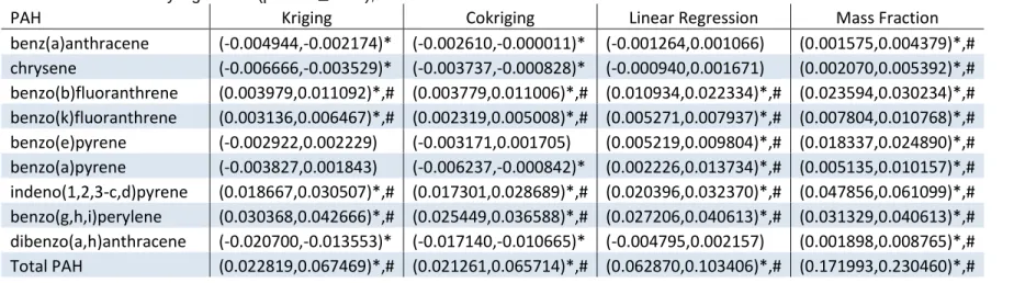 Table 4.3. Mean difference in PAH near versus far from fires. 95% confidence intervals comparing the mean difference in predicted PAH near  (within 100 