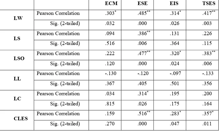 Table 1. Findings of correlations analysis 