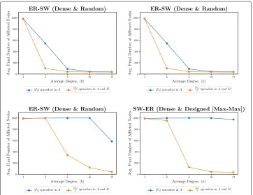 Fig. 1 Effect of Average Degree. Visualization of affliction resulting from homogeneous phenomenapropagation under varying average degree, ⟨k⟩