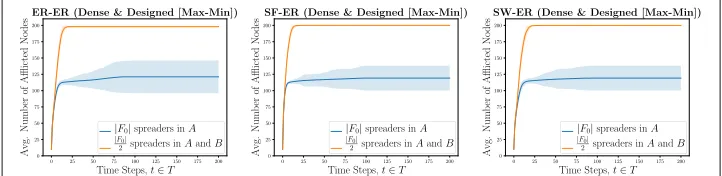 Fig. 2 Homogeneous Simulations. Phenomena propagation simulations with Dense-Designed (Max-Min)interconnectivity, where � = 10% of nodes are selected via two-layer selection