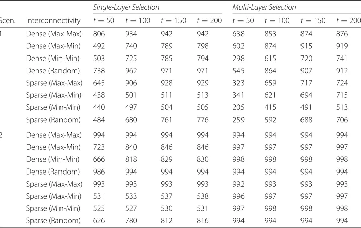 Table 3 Homogeneous data for when NA = NB = 500 and � = 3%