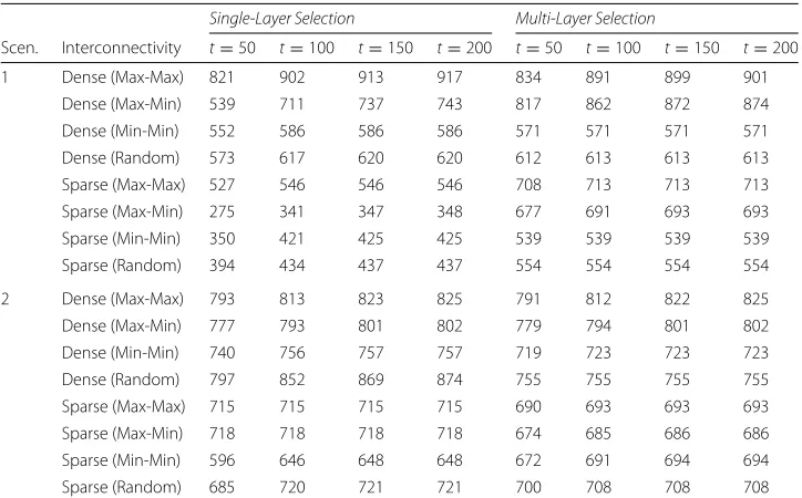 Table 4 Heterogeneous data for when NA = NB = 500 and � = 3%
