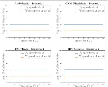 Fig. 3 Real-World Homogeneous Simulation Results. Results are for whendetails pertaining to the network topo- logies