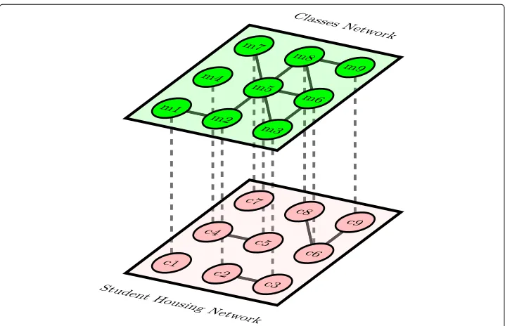 Fig. 4 Multiplex Network. An example of a two-layer multiplex social net- work where each node isnoderepresented in each layer