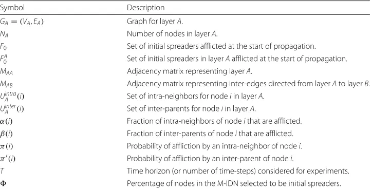 Table 1 Summary table of noteworthy notation introduced