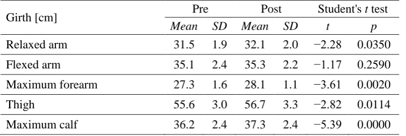 Table 1. Body composition of male martial artists pre- and post- resistance training intervention 