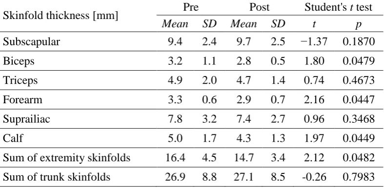 Table 3. Skinfold thicknesses of male martial artists pre- and post-resistance training intervention 