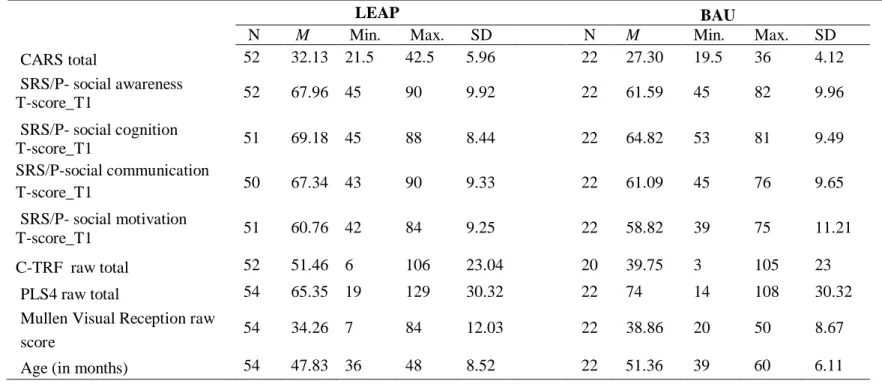 Table 3.2. Child Assessment Descriptives 