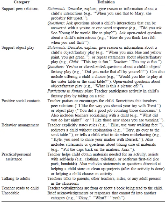 Table 3.3 Kontos (1999) Teacher Verbalization Coding Scheme 