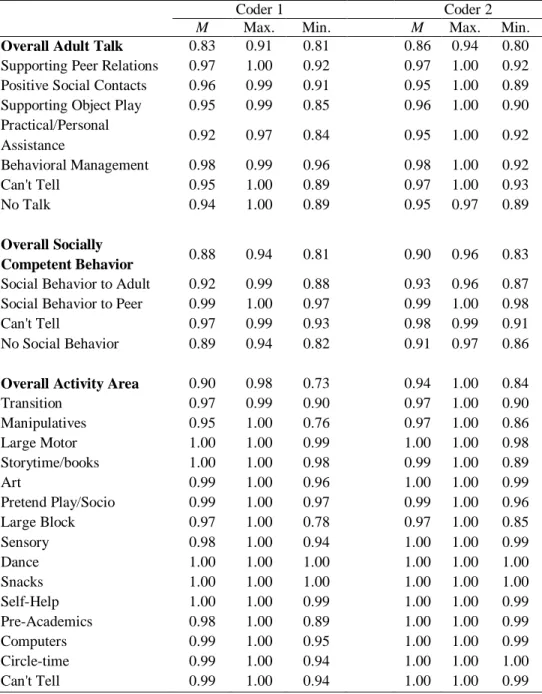 Table 3.4 Inter-observer Agreement for Overall Categories and  Individual Codes
