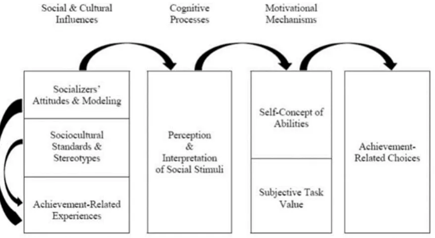 Figure 1. This figure is a graphic representation of Eccles and colleagues’ choice model  adapted from the “Expectancies, values, and academic behaviors,” by Eccles et al