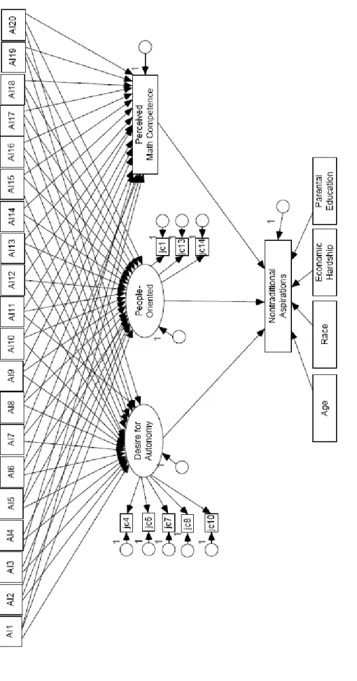 Figure 4. This figure presents the hypothesized model of nontraditional gender-typed  occupational aspirations depicting the measurement and structural components