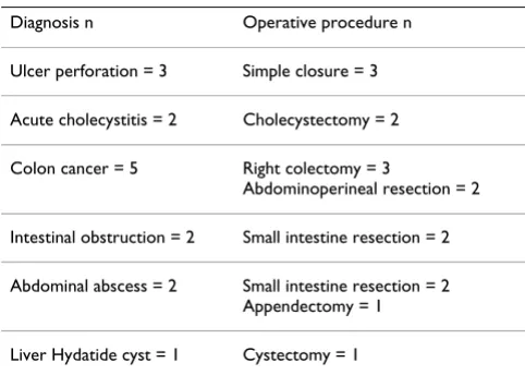 Table 1: Diagnosis and operative procedure of the patients with wound dehiscence.