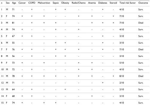 Table 2: Patients risk factors concerning the medical history