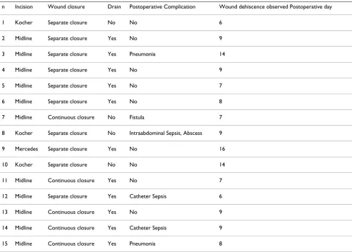 Table 3: Patients surgical characteristics and postoperative outcome