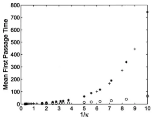 FIG. 4. The double-well potential considered; ⌽共x兲=− 1 2 x 2 + 1 4 x 4 . FIG. 5. MFPTs of the double-well potential, calculated for different noise amplitudes