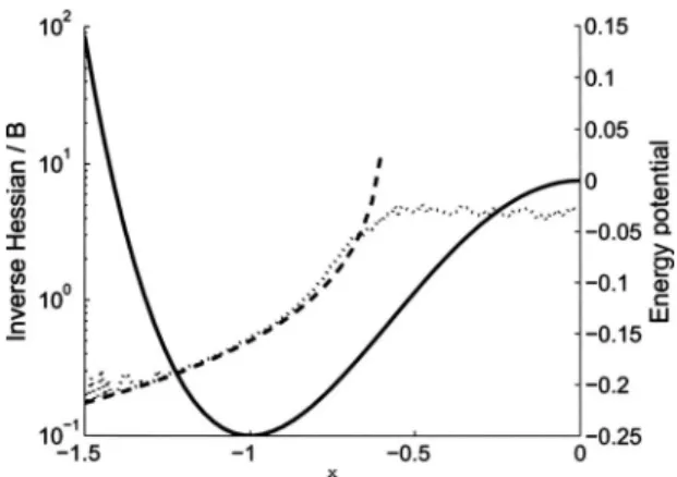 FIG. 7. Analytical inverse Hessian 共dashed line兲 and the calculated average mobility 共dotted line兲 with ␬ = 0.2 and ⌬t=0.01