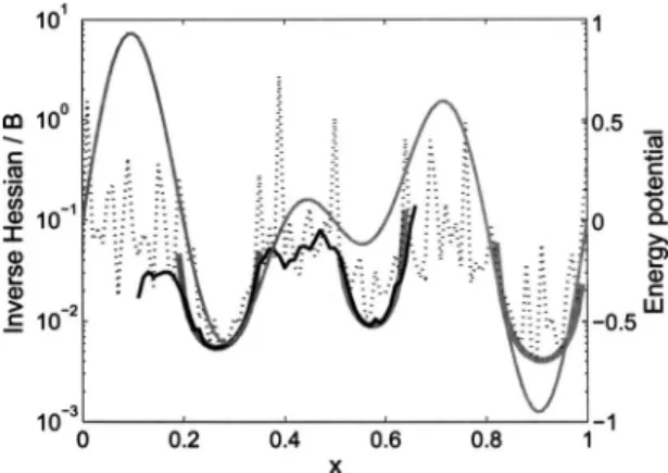 FIG. 9. The multistate energy potential 共solid gray line兲, the analytical in- in-verse Hessian 共thick solid gray line兲, with the average mobility B k used in simulations