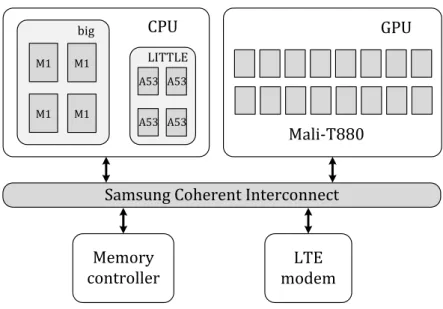 Figure 1.1: An MPSoC platform example.