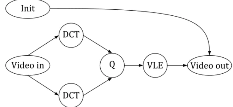 Figure 1.2: Motion JPEG encoder application.