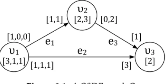 Figure 2.1 shows an example of a CSDF graph. For instance, actor v 1 has 3 phases, that is, φ 1 = 3, its execution time sequence (in time units) is [ C C 1 ( 1 ) , C 1 C ( 2 ) , C 1 C ( 3 )] = [ 3, 1, 1 ] and its token production sequence on channel e 1 is